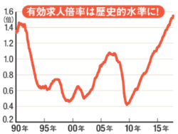 有効求人倍率(高いほど人手不足)はバブル期を超え、1974年以来の水準に。