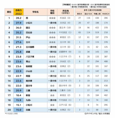 都立校の未来図「小石川」が日比谷・西・国立を抜く日 | 4ページ目 | ダイヤモンド教育ラボ