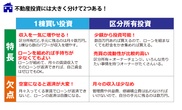 不動産投資には大きく分けて2つある 不動産投資には大きく分けて2つある