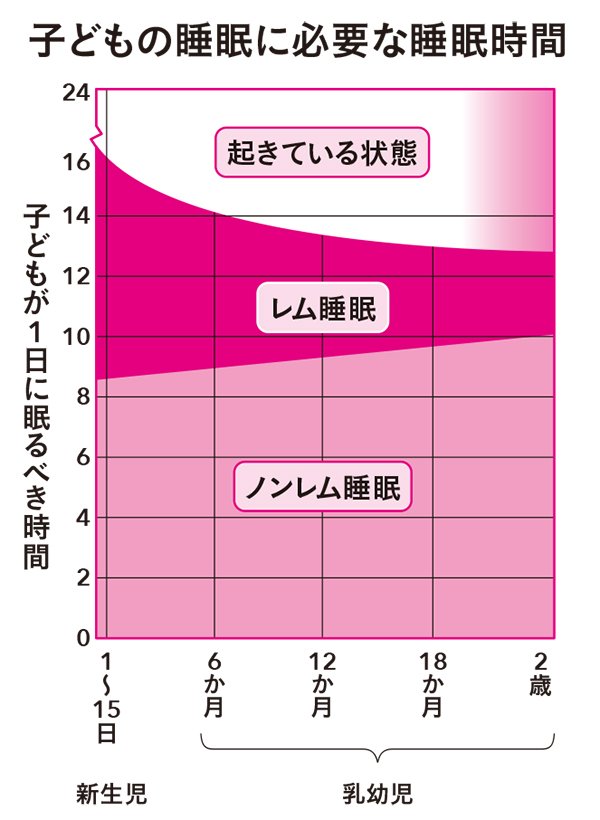 赤ちゃんは「深刻な睡眠不足」、脳に刺激を与えるほど賢くなるという親