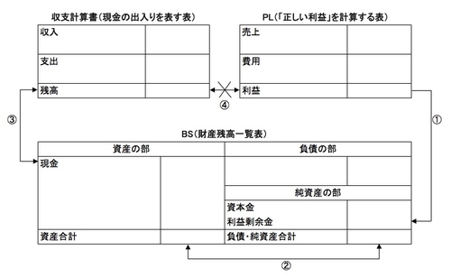 収支計算書とPL・BSのつながりを理解する - ライブドアニュース
