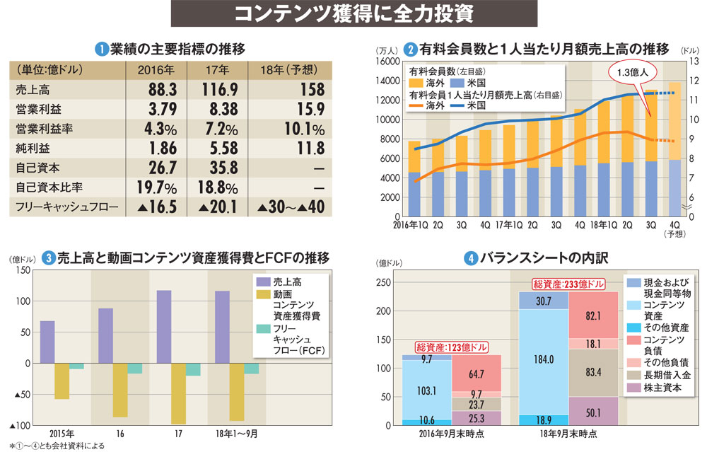 ネットフリックス 有料会員は1 3億人を突破 金を燃やす 巨額投資のリスク 財務で会社を読む ダイヤモンド オンライン