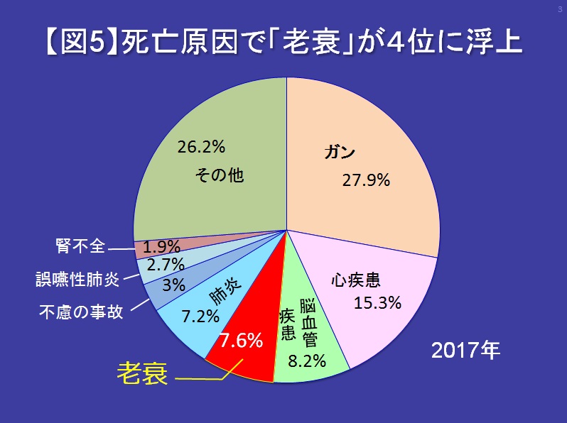 老衰死 の実数は統計より多い 死亡診断書 書き換え のトリック 医療 介護 大転換 ダイヤモンド オンライン