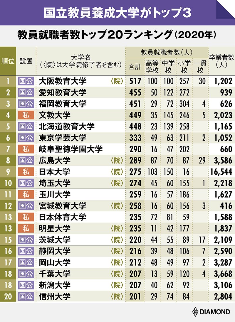 教員を多く輩出した大学ランキング 小学校1位は福岡教育 中 高1位は日大 総合1位は 有料記事限定公開 ダイヤモンド オンライン