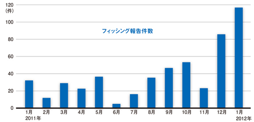 詐欺サイトを検知しユーザーに警告 パソコンだけでなく スマートフォン向けも登場 Bbソフトサービス ダイヤモンド オンラインplus