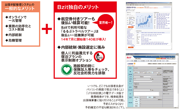 2100社が導入 ユーザー数は56万人の Bzit オンラインで一元化する 出張手配管理システムで業務の 効率化とコスト削減を実現 Dol Plus ダイヤモンド オンライン