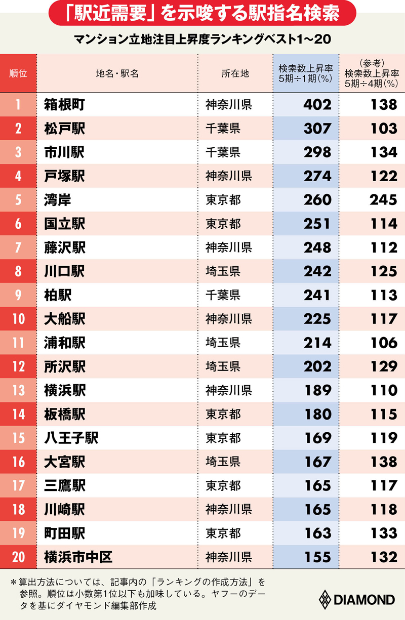 ヤフー検索ビッグデータで判明 マンション立地注目上昇度ランキング 有料記事限定公開 ダイヤモンド オンライン