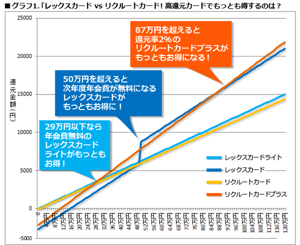 グラフでは年間利用額87万円を超えると還元率2%のリクルートカードプラスがもっともお得になる。年間利用額50万円を超えると次年度年会費無料のレックスカードがお得になる