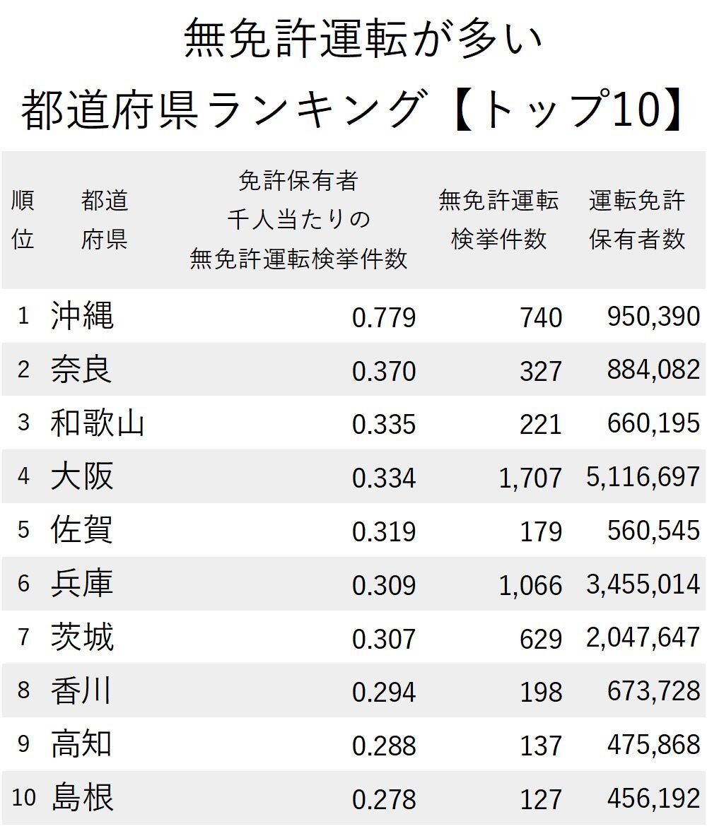 無免許運転が多い都道府県ランキング 3位は和歌山 2位は奈良 1位は ニッポンなんでもランキング ダイヤモンド オンライン