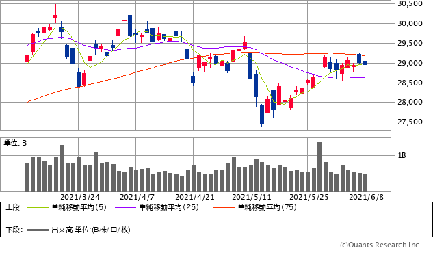 日経平均株価チャート/日足・3カ月