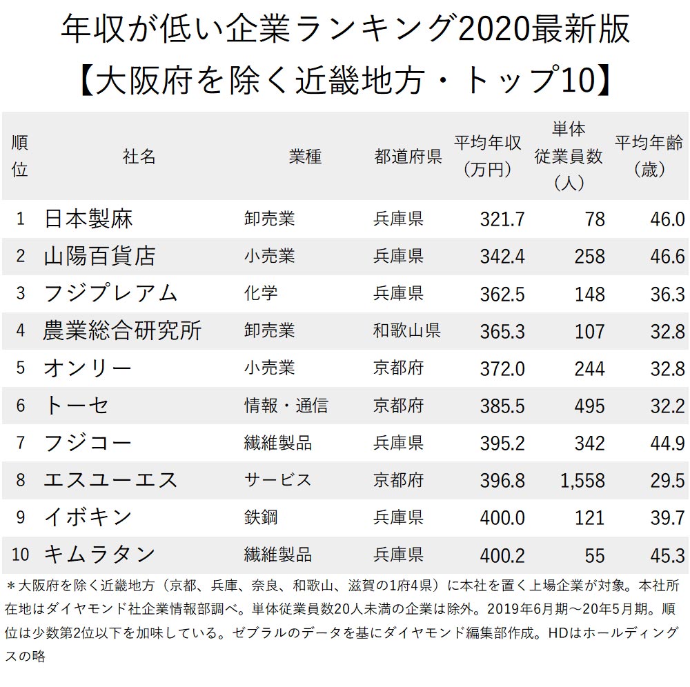 年収が低い企業ランキング最新版 大阪府を除く近畿地方 トップ10 ニッポンなんでもランキング ダイヤモンド オンライン