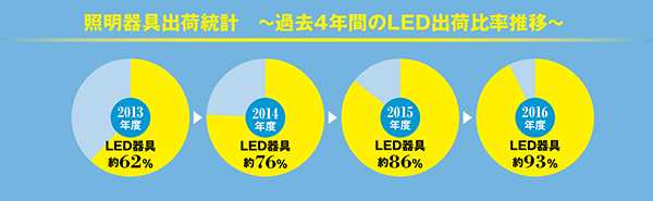 照明器具出荷統計 ~過去4年間のLED出荷比率推移~