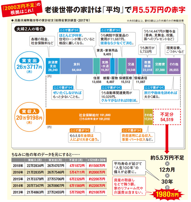 老後世帯の家計は「平均」で月5.5万円の赤字