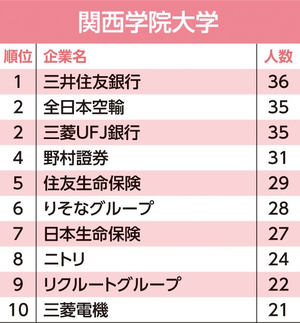 主要24大学 就職先 ランキング 東大生の就職先2位はアクセンチュア 1位は 就活最前線 ダイヤモンド オンライン