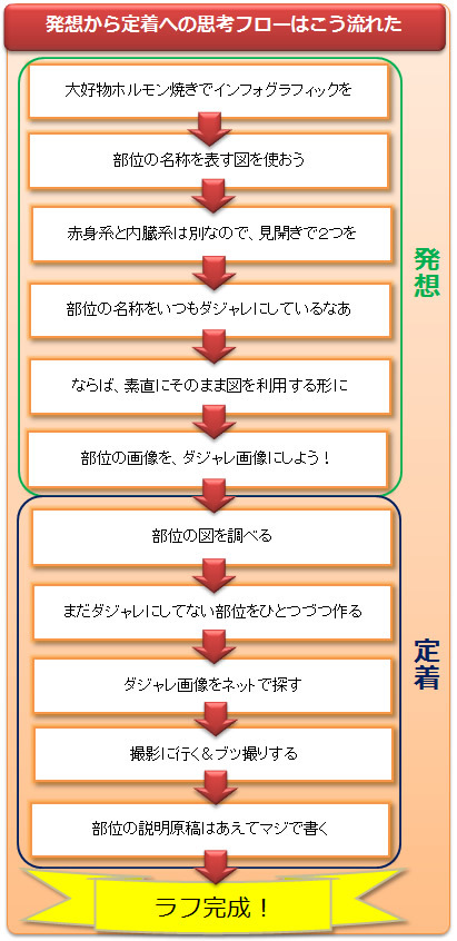 牛肉の部位別名称 を赤身系 内臓系2種で 画像ダジャレ インフォグラフィックに 分類王 石黒謙吾の 発想を広げるインフォグラフィック思考 ダイヤモンド オンライン