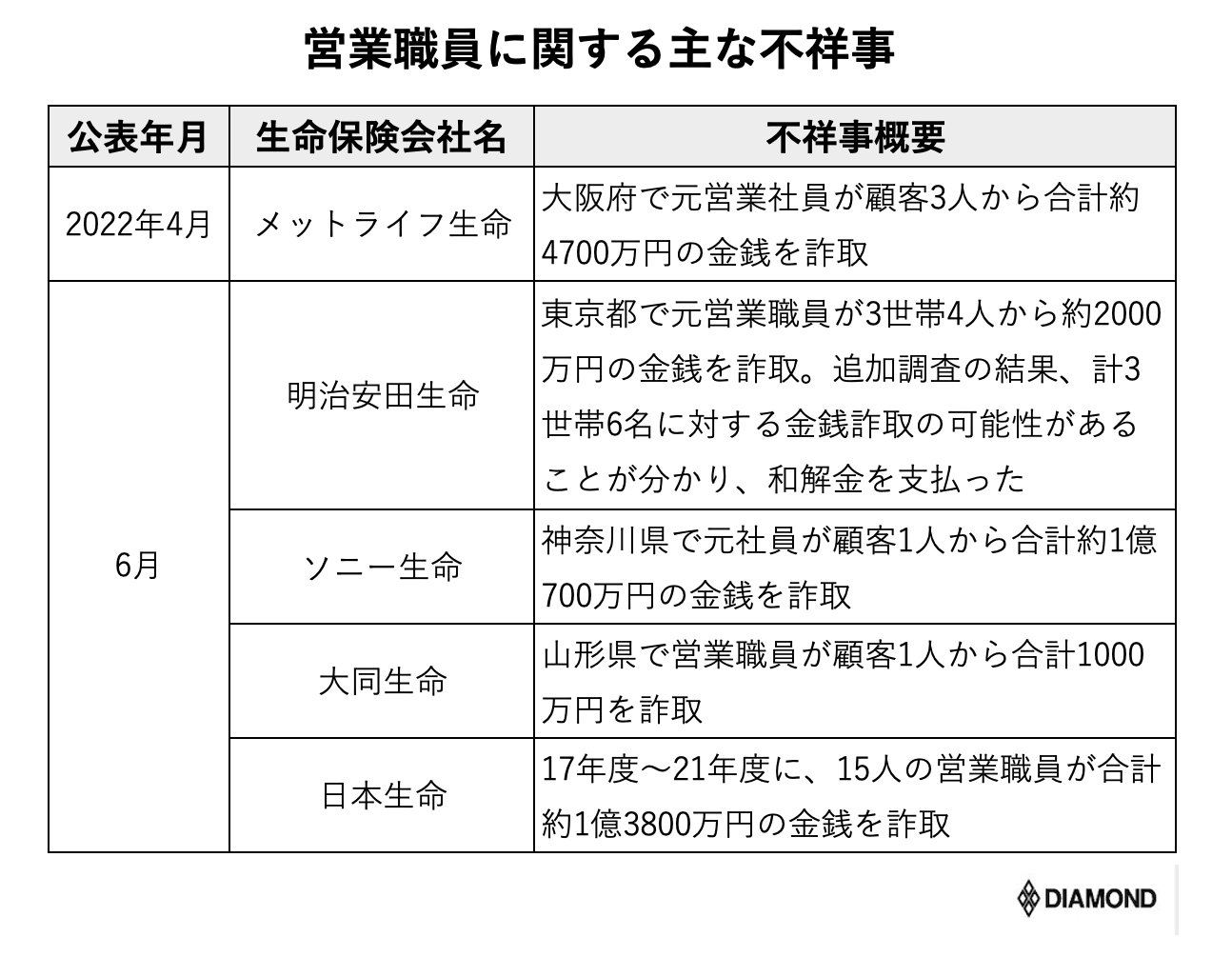 業界盟主 日本生命でも営業職員の金銭詐取が発覚 防止指針策定はもはや避けられず ダイヤモンド保険ラボ ダイヤモンド オンライン