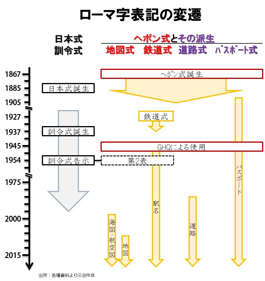 鉄道 道路 パスポート 異なるローマ字表記の謎 三谷流構造的やわらか発想法 ダイヤモンド オンライン