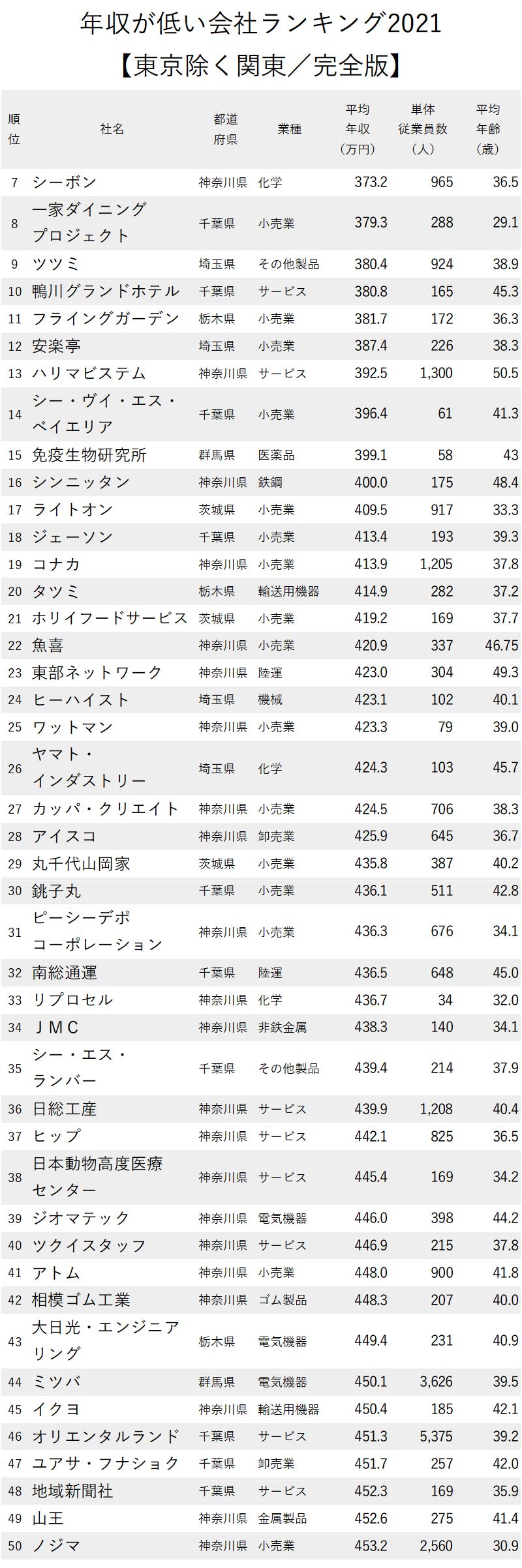 年収が低い会社ランキング21 東京除く関東地方 完全版 ニッポンなんでもランキング ダイヤモンド オンライン
