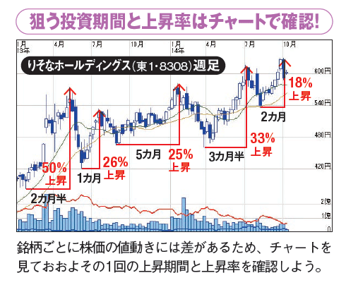 NISAは狙う投資期間と上昇率はチャートで確認!銘柄ごとに株価の値動きには差があるため、1回の上昇機関と上昇率を確認しよう