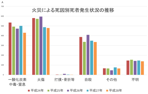 焼死のほとんどは 煙 が原因 火災から命を守る基礎知識 上 危機管理最前線 From リスク対策 Com ダイヤモンド オンライン