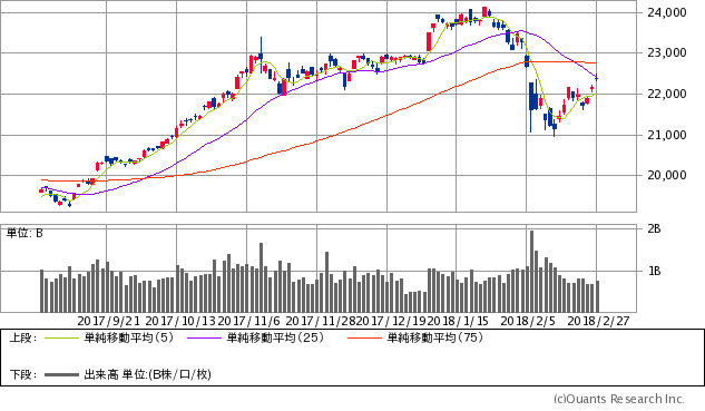 日経平均株価チャート/日足・6カ月