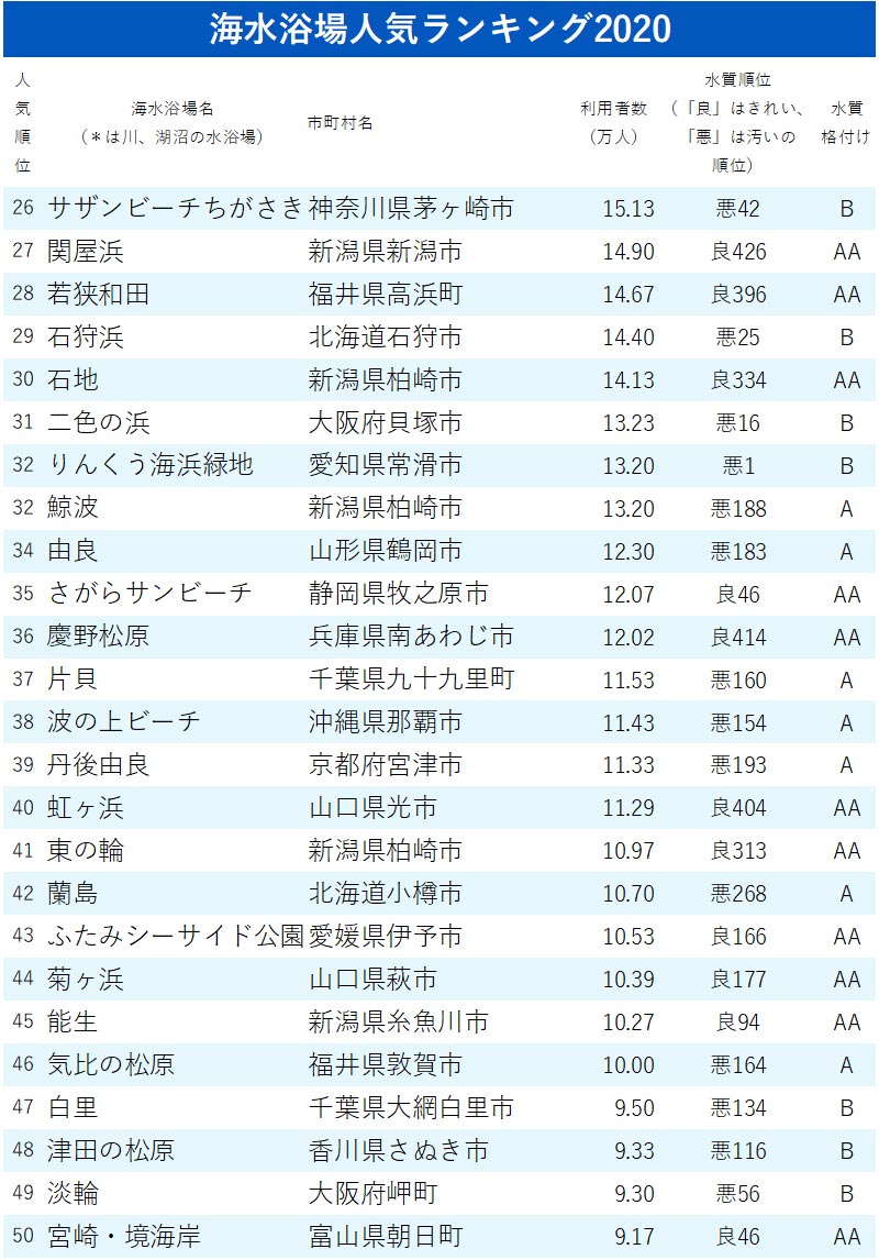 海水浴場人気ランキング 全173カ所 完全版 ニッポンなんでもランキング ダイヤモンド オンライン