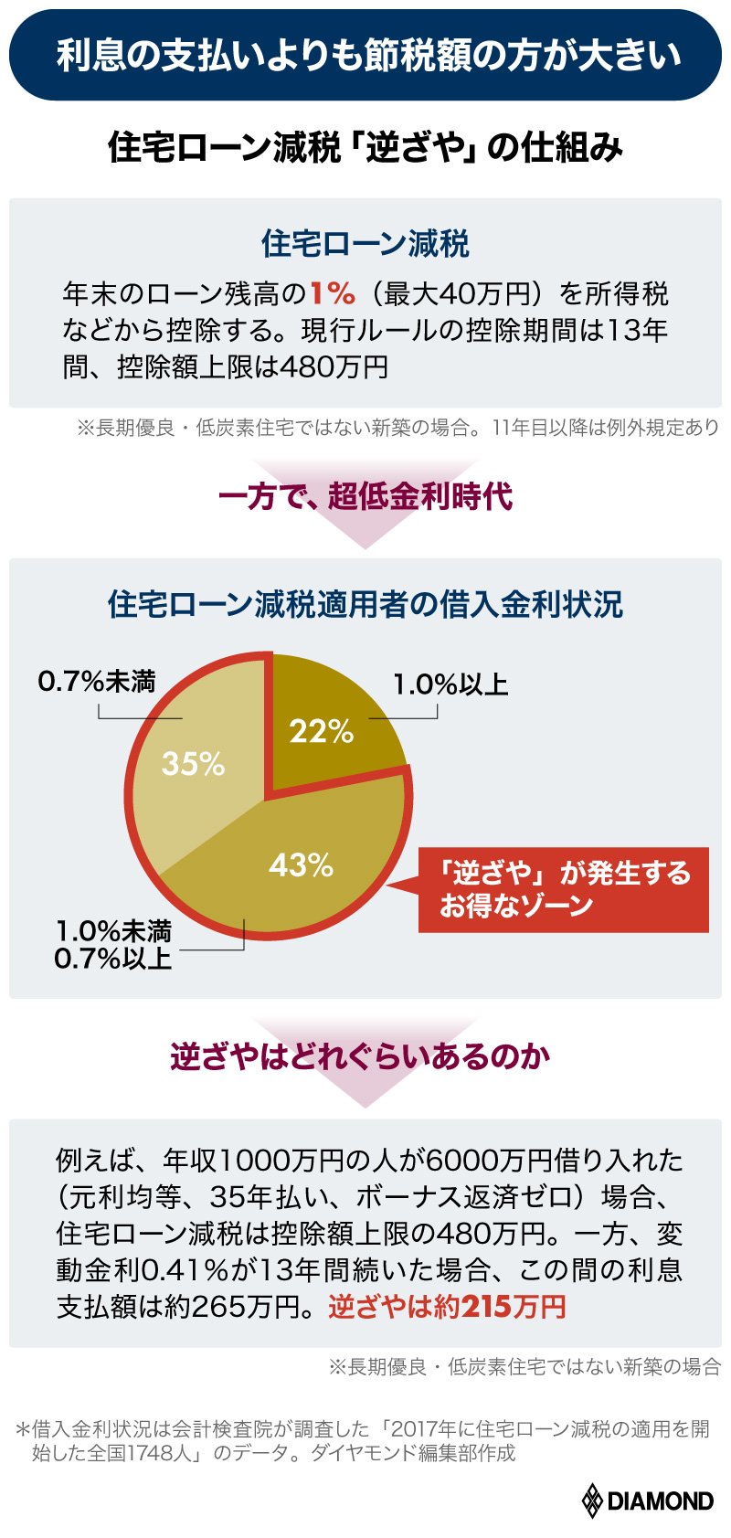 住宅ローン減税 逆ざや 終了へ秒読み 支払う金利より節税額が大きい 錬金術 は封印へ 有料記事限定公開 ダイヤモンド オンライン
