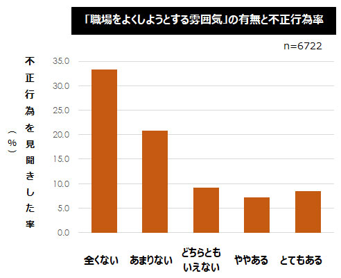 バイトに問題行動をsnsで拡散される職場 調査でわかった原因と防ぎ方 ｄｏｌ特別レポート ダイヤモンド オンライン