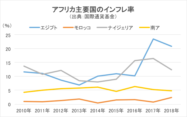 アフリカ主要国のインフレ率チャート