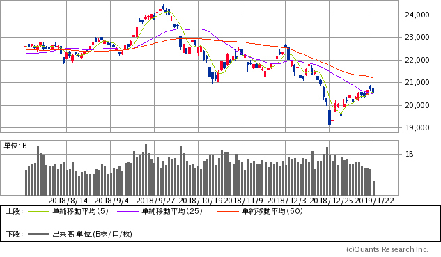日経平均株価チャート/日足・6カ月