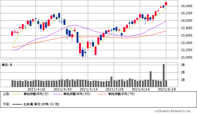 ナスダック総合株価指数チャート/日足・3カ月