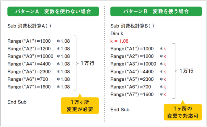 初心者でもかんたん理解 Excelマクロでできることが一気に広がる 変数 とは 4時間のエクセル仕事は20秒で終わる ダイヤモンド オンライン