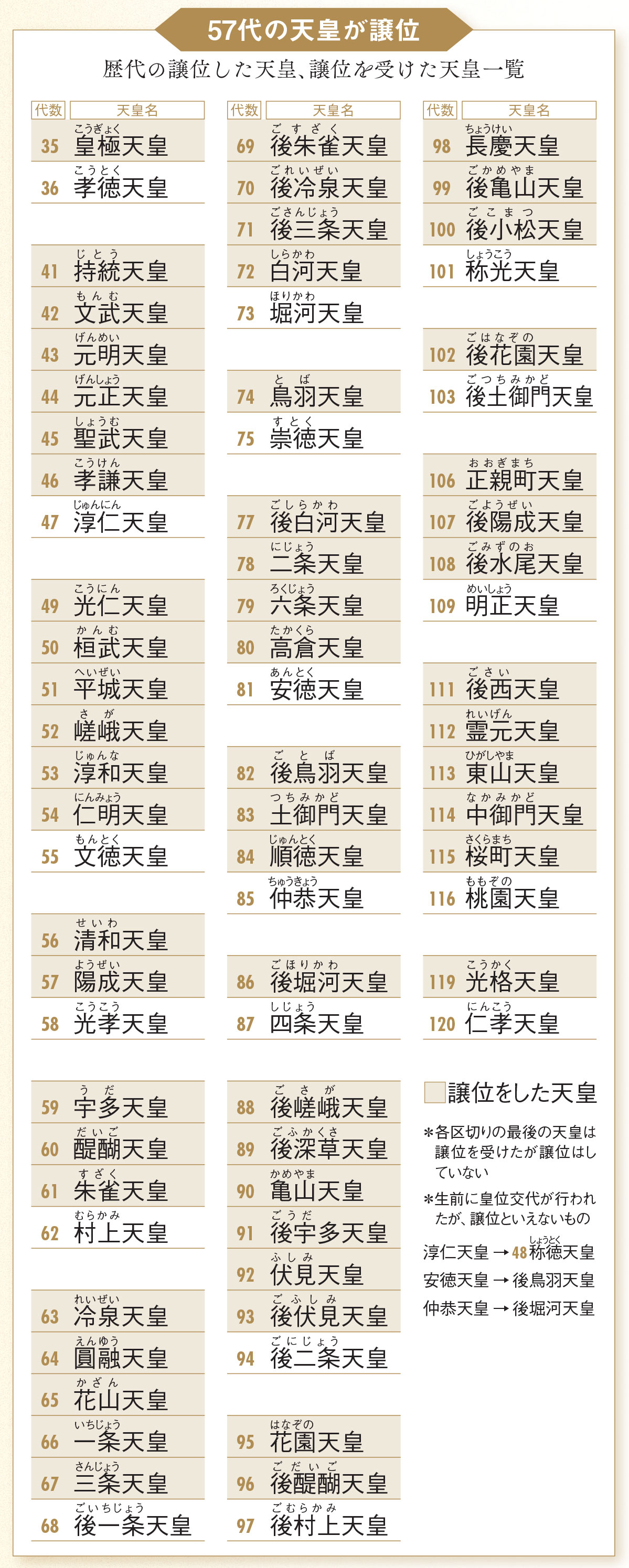 天皇の生前退位は57回もあった 譲位 が持つ深い意味とは 週刊ダイヤモンド特集セレクション ダイヤモンド オンライン