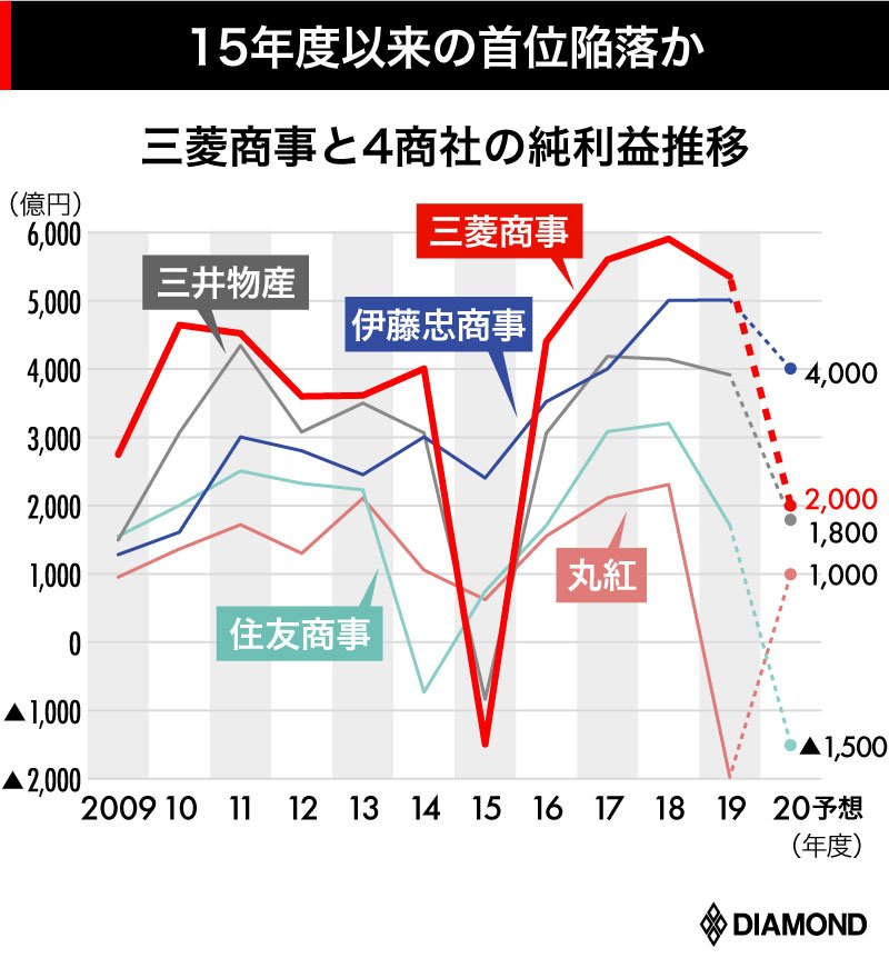 三菱商事社長から全社員への 釈明メール 独自入手 軋むエリート集団 有料記事限定公開 ダイヤモンド オンライン