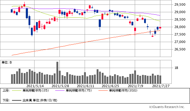 日経平均株価チャート/日足・3カ月