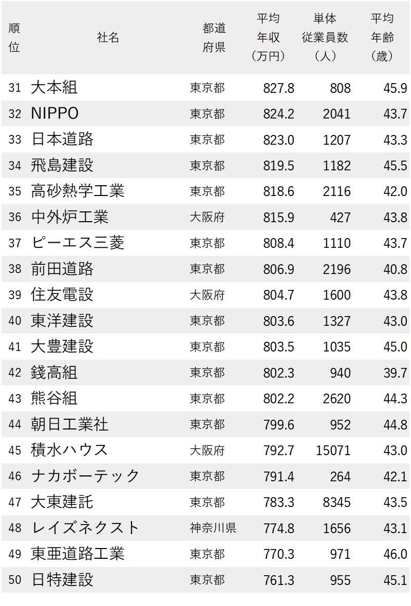 年収が高い建設会社ランキング21最新版 138社完全版 ニッポンなんでもランキング ダイヤモンド オンライン