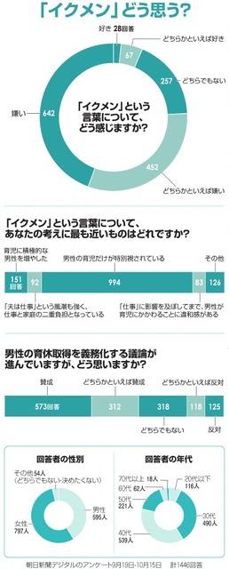 イクメン 嫌い が7割超 衝撃的結果の背景から見えた 違和感 の正体 From Aeradot ダイヤモンド オンライン