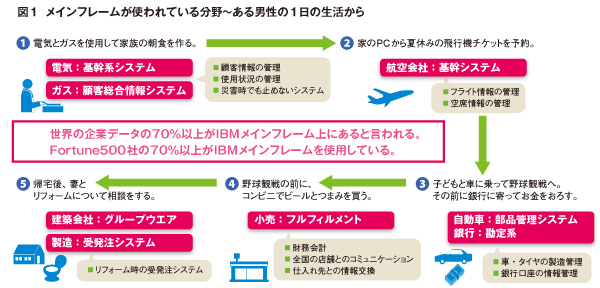 IBMの怪物プロダクトによる考察」技術革新が激しいIT業界で50