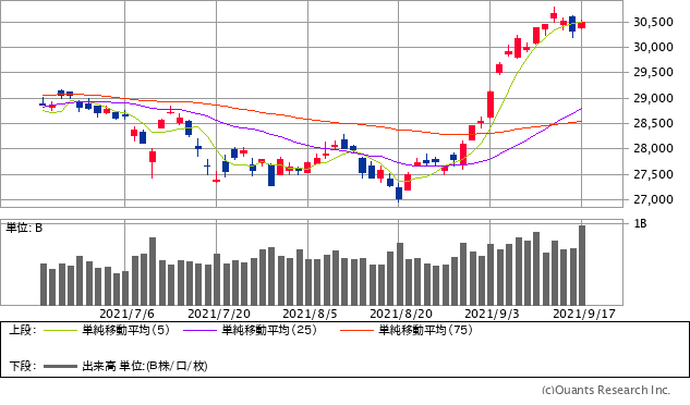 来週の日経平均株価の予想レンジを発表 ザイ オンライン