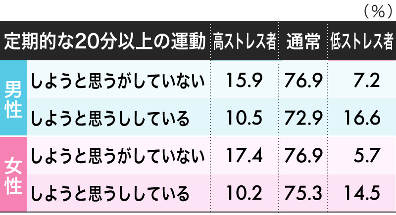 運動不足な人が多い 都道府県ランキング 完全版 日本全国ストレスランキング ダイヤモンド オンライン