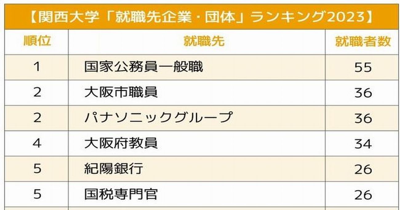 関関同立＋近畿大「就職先企業・団体」ランキング2023最新版！「守りから攻め」への就活大転換は起きたか？ | 親と子のための大学研究2024 |  ダイヤモンド・オンライン