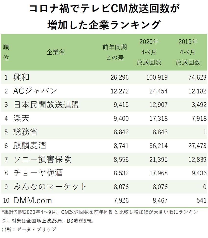 コロナ禍でテレビcm放送回数が増えた企業ランキング トップ10 2位acジャパン 1位は ニッポンなんでもランキング ダイヤモンド オンライン