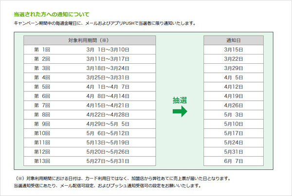 「タダチャン!」の対象利用期間と当選通知日