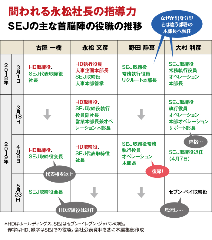 加盟店の 反乱 で大揺れのセブン 古屋氏追放で強まる井阪体制 人事コンフィデンシャル ダイヤモンド オンライン