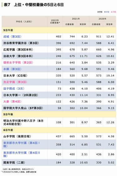 東京・神奈川「中学受験」2月2日以降の最新状況【2022年入試版】 | 14ページ目 | ダイヤモンド教育ラボ