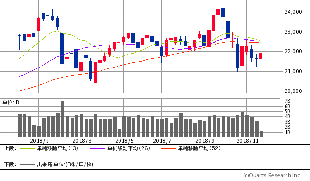 日経平均株価チャート/週足・1年(出典:SBI証券公式サイト)
※画像をクリックすると最新のチャートへ飛びます