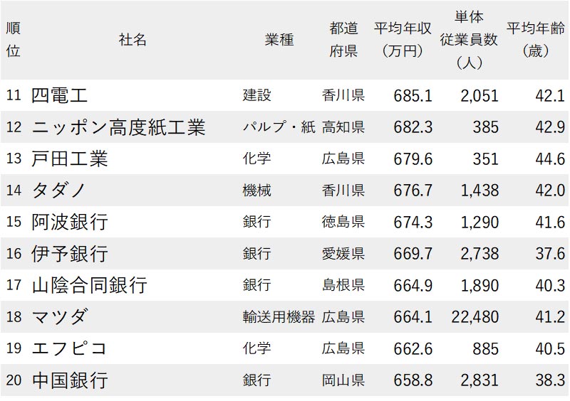 年収が高い企業ランキング最新版 中国 四国地方 完全版 ニッポンなんでもランキング ダイヤモンド オンライン