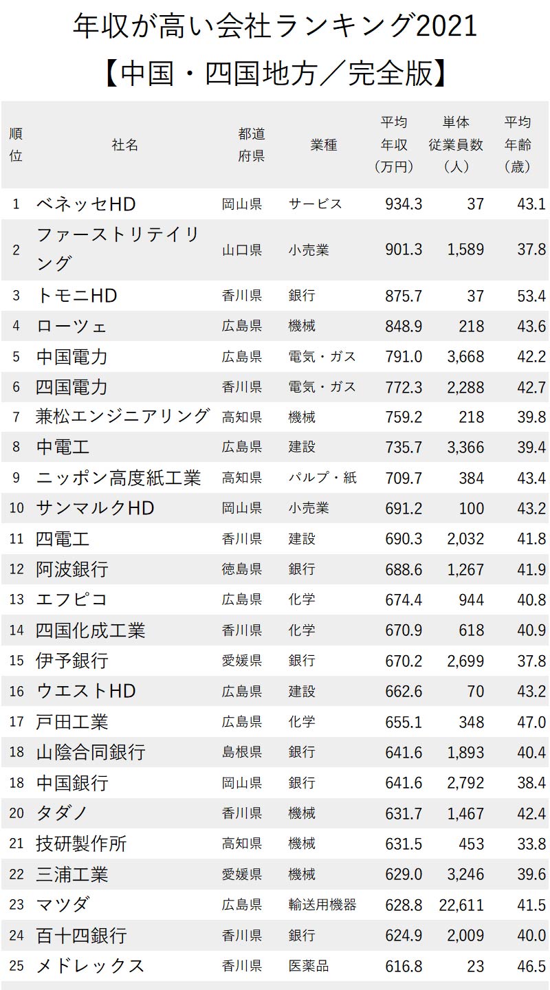 年収が高い会社ランキング21 中国 四国地方 全100社完全版 ニッポンなんでもランキング ダイヤモンド オンライン