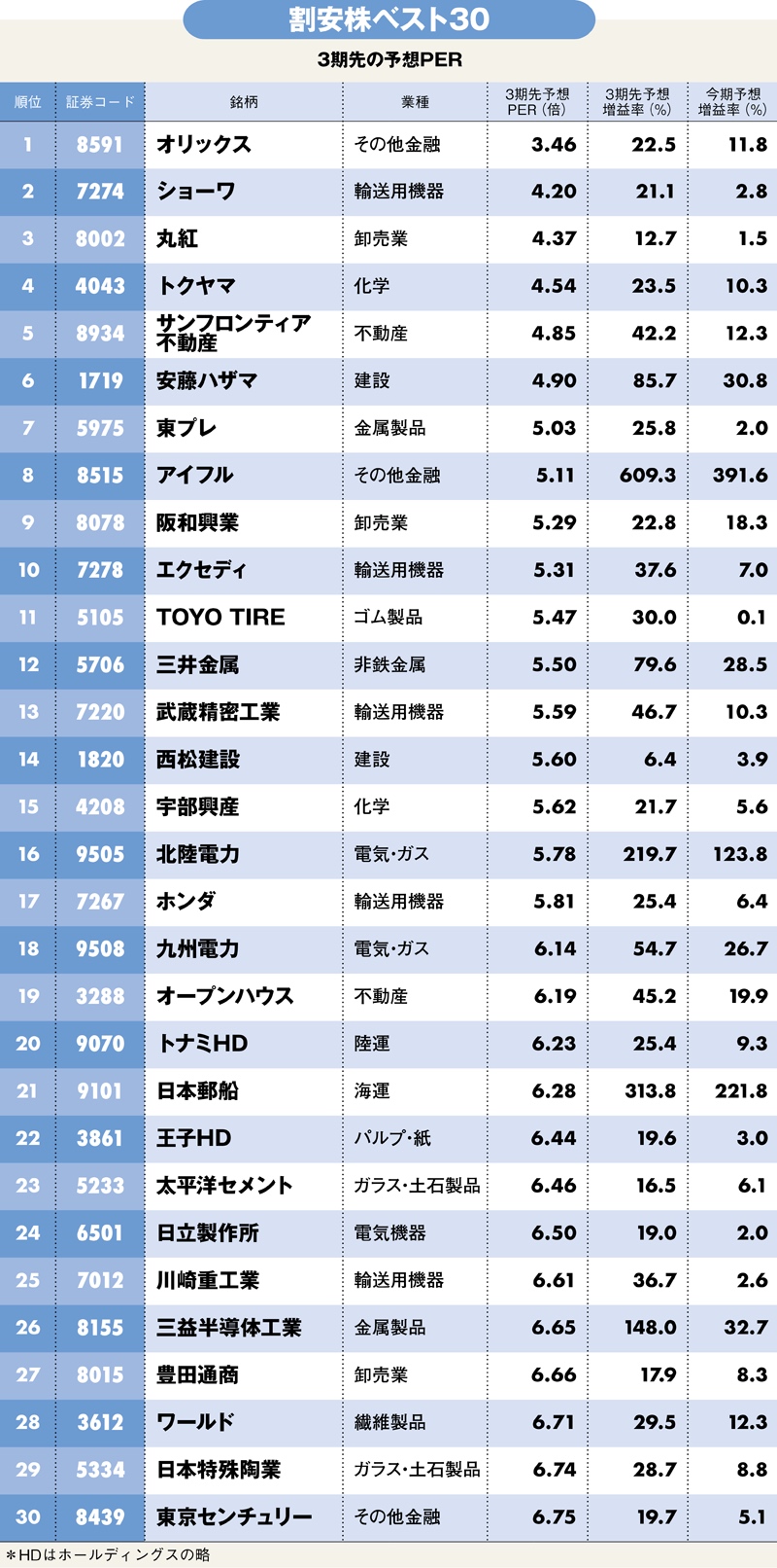 3年後伸びる企業ベスト30銘柄 21社アナリストが予測 決算報19夏 ダイヤモンド 決算報 ダイヤモンド オンライン