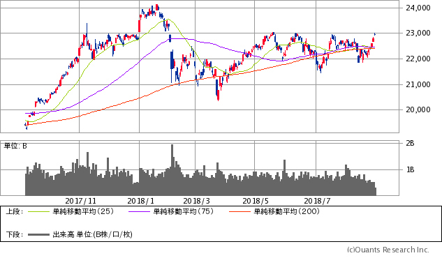 日経平均株価チャート/日足・1年